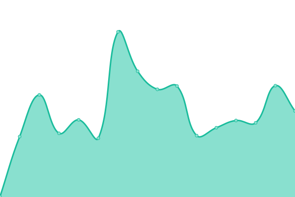 Response time graph