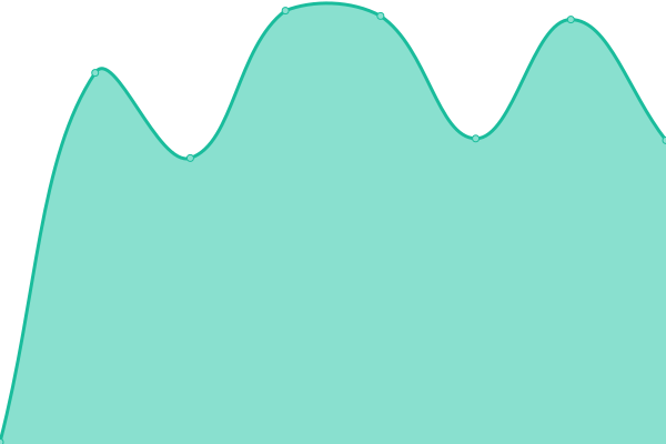 Response time graph