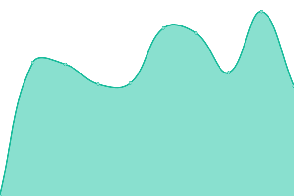 Response time graph