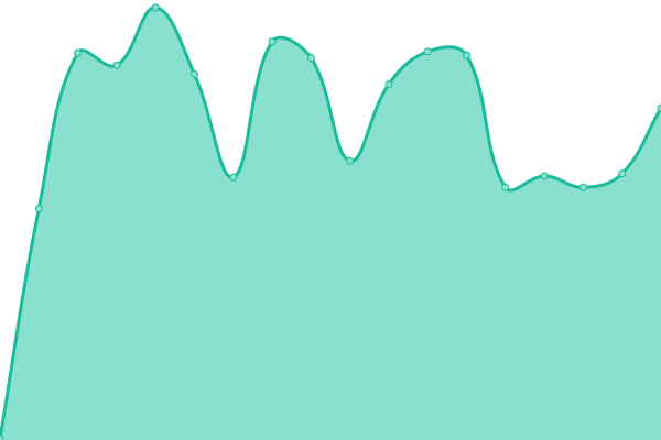 Response time graph