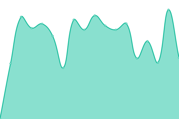 Response time graph