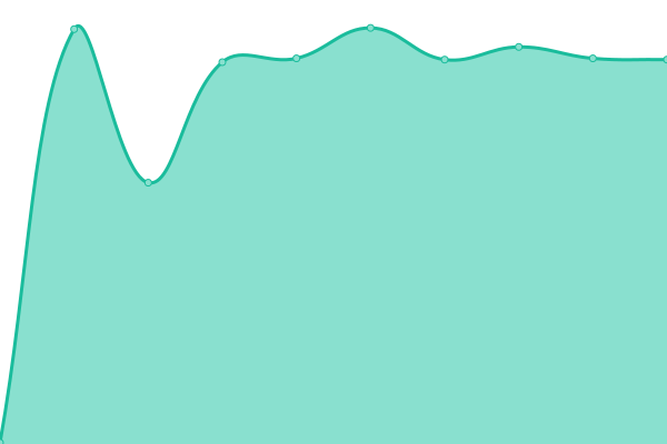 Response time graph