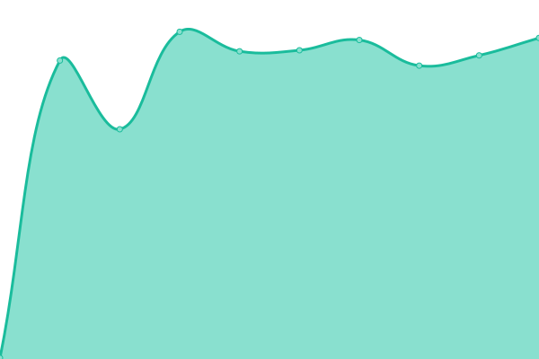 Response time graph