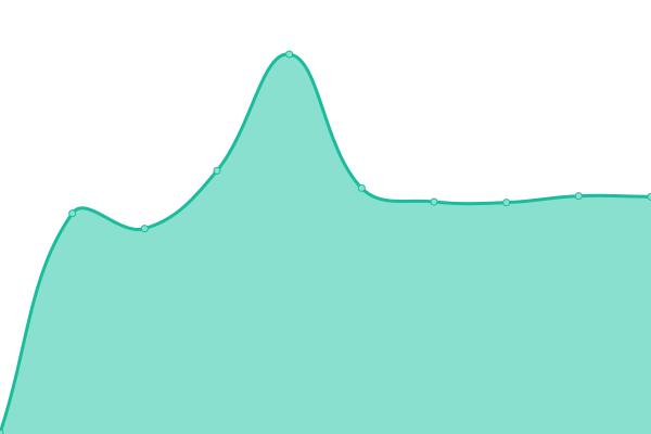 Response time graph