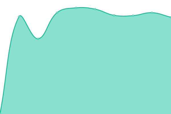 Response time graph