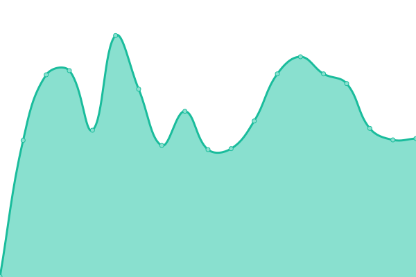 Response time graph