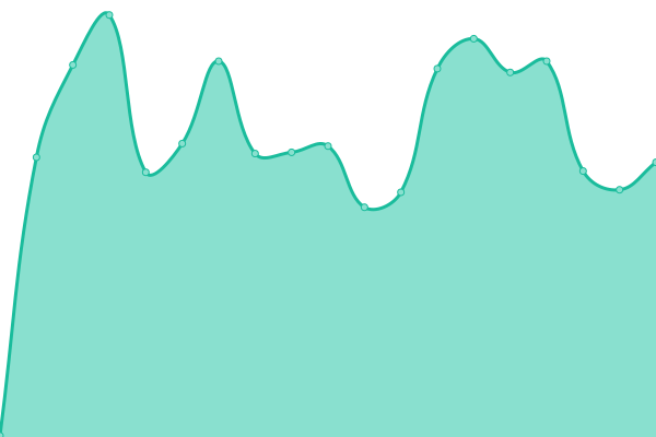 Response time graph