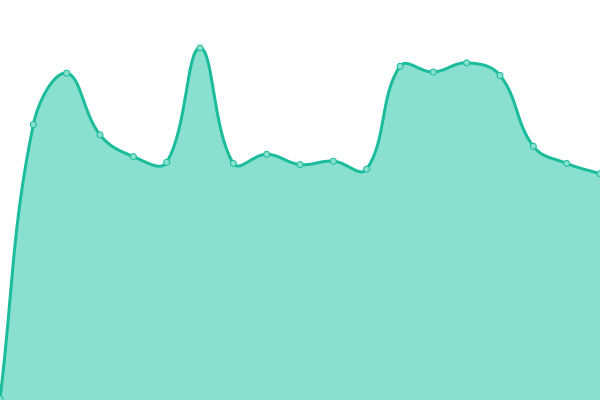 Response time graph