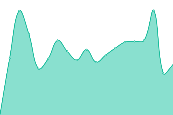 Response time graph