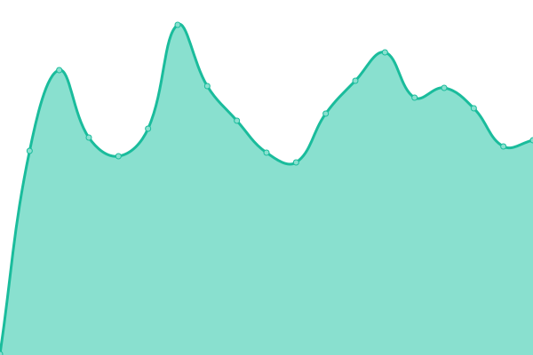 Response time graph