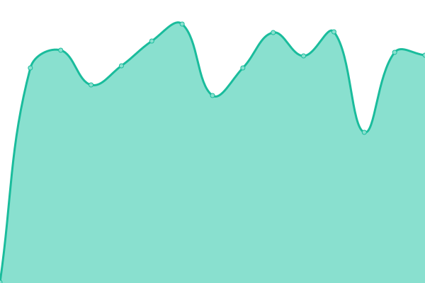 Response time graph