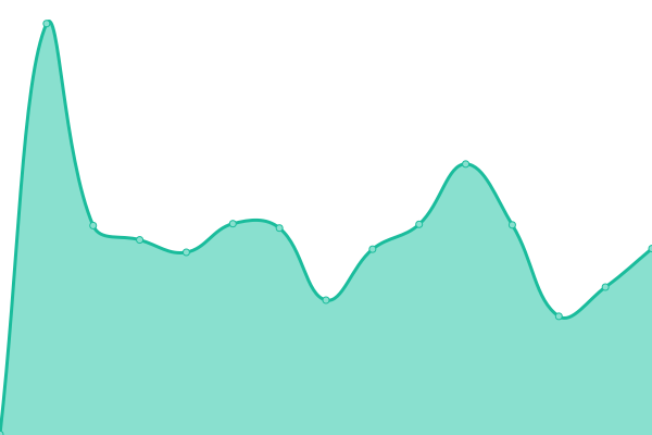 Response time graph