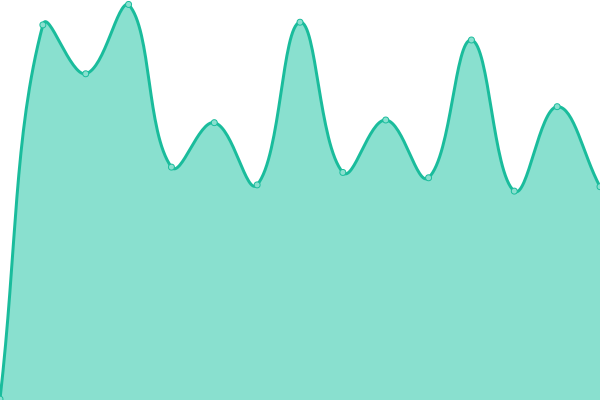 Response time graph