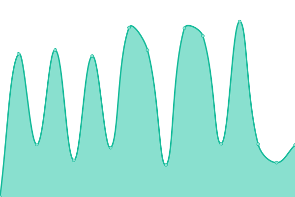 Response time graph