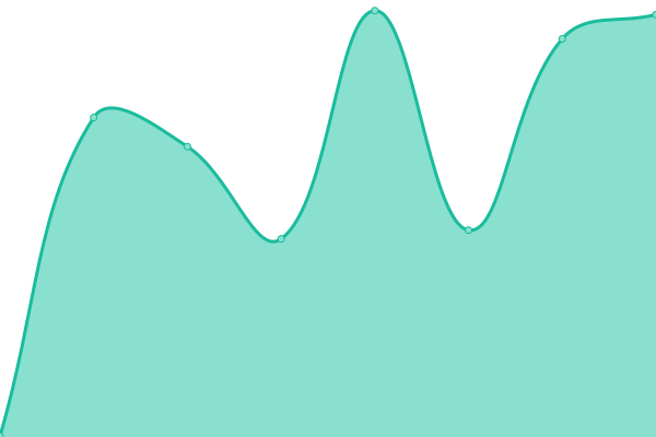 Response time graph