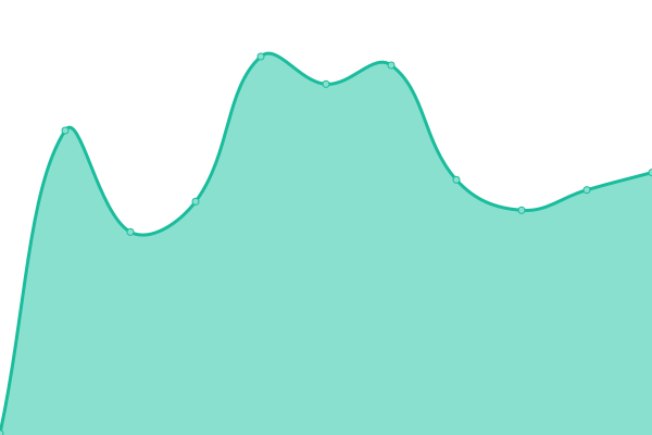 Response time graph