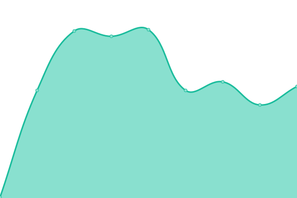 Response time graph