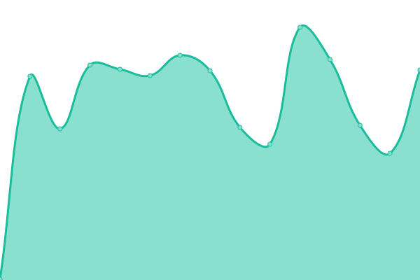 Response time graph