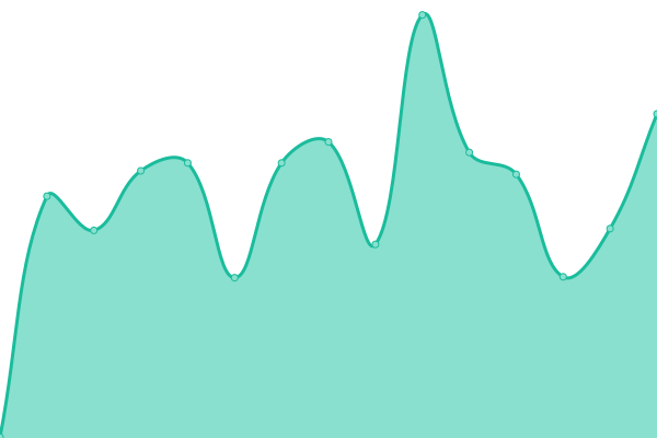 Response time graph