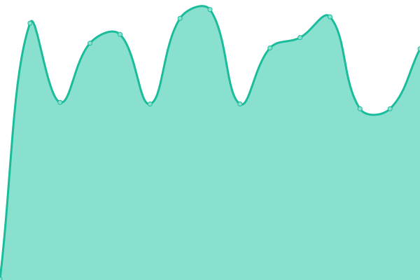 Response time graph