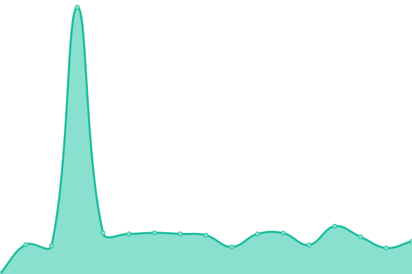 Response time graph