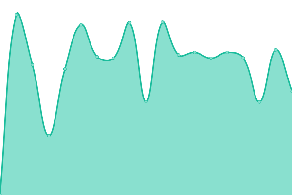 Response time graph