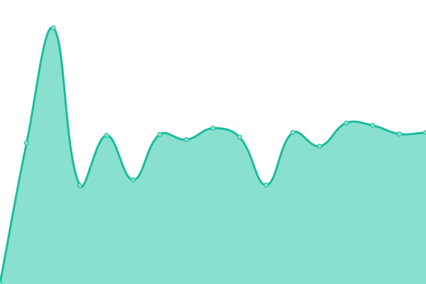 Response time graph