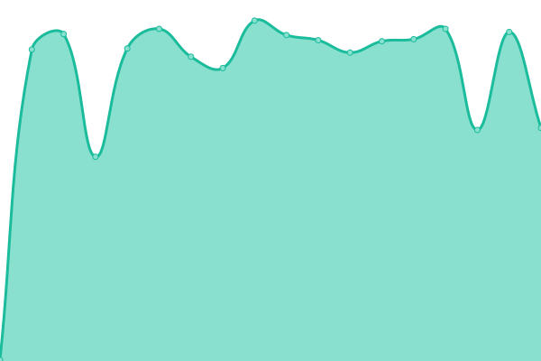 Response time graph