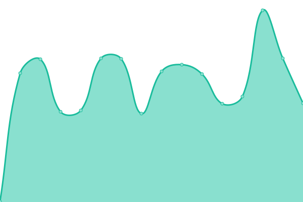 Response time graph