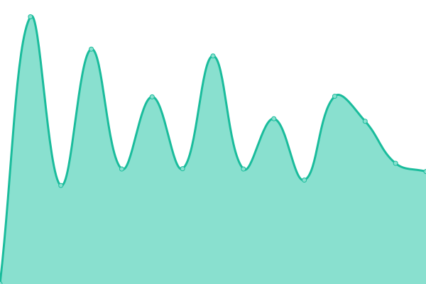 Response time graph