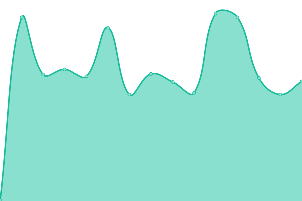 Response time graph