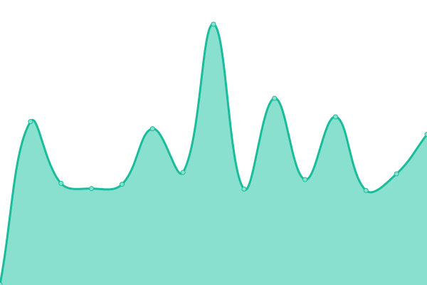 Response time graph