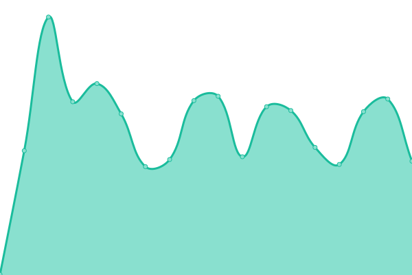 Response time graph