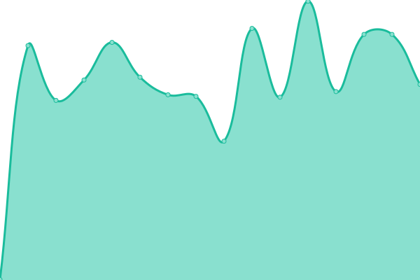 Response time graph