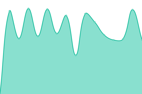 Response time graph