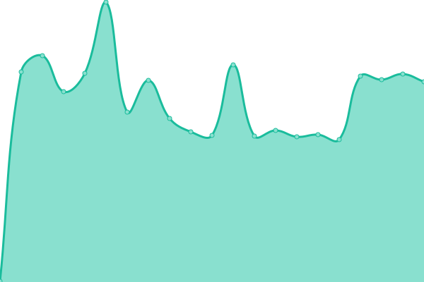 Response time graph