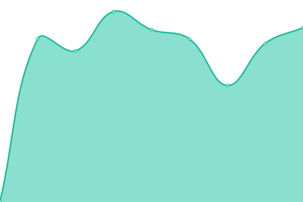 Response time graph