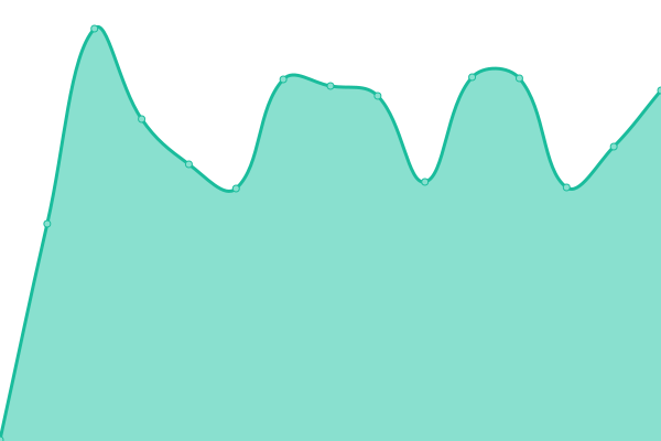 Response time graph