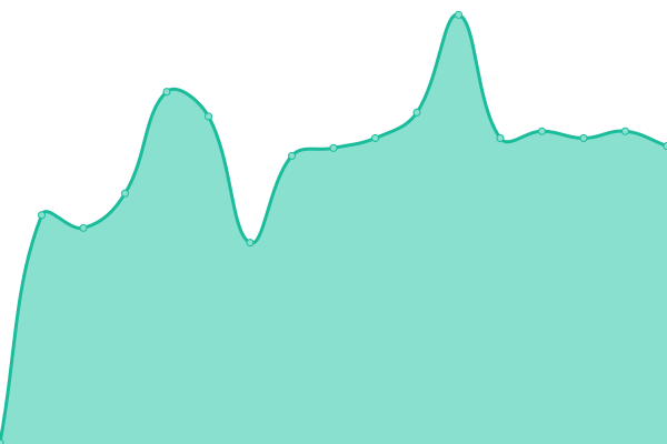 Response time graph