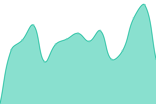 Response time graph