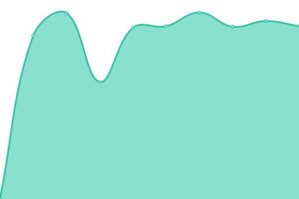 Response time graph