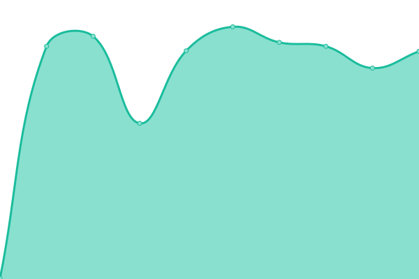 Response time graph