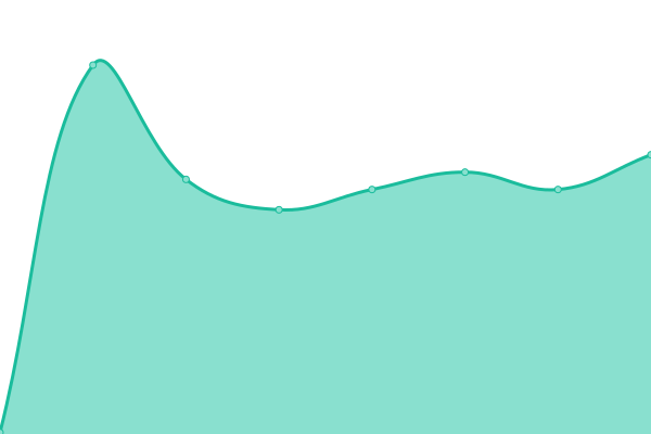 Response time graph