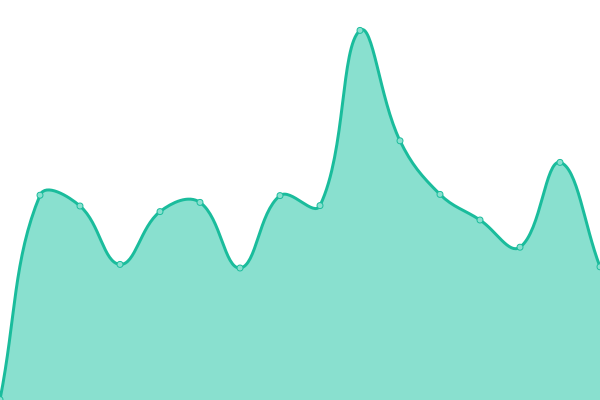 Response time graph