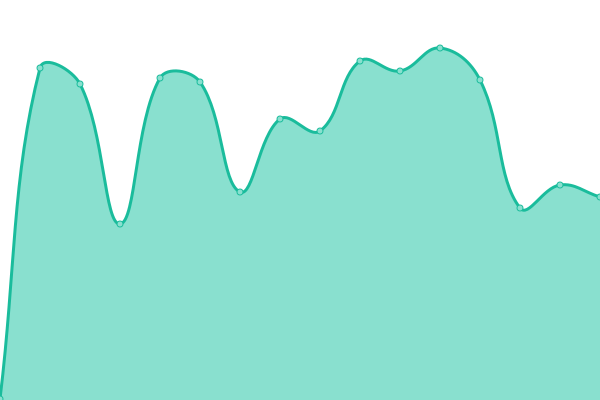 Response time graph