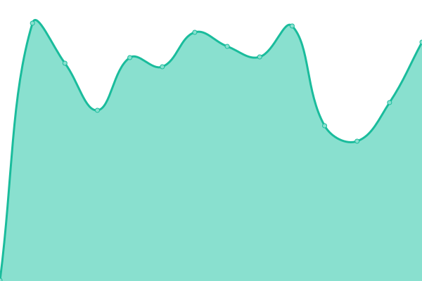 Response time graph