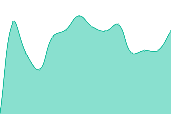 Response time graph