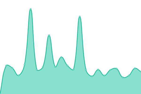 Response time graph