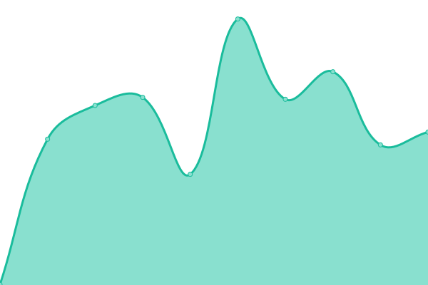 Response time graph