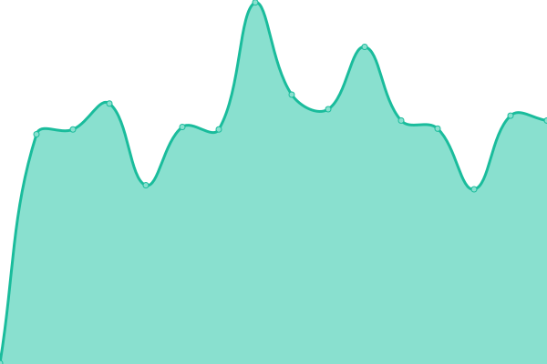 Response time graph